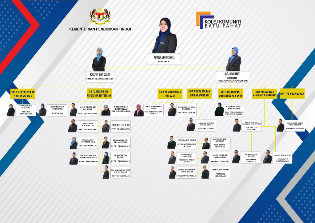 Carta Organisasi Kolej Komuniti Batu Pahat